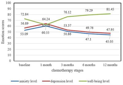 Study on anxiety, depression, and subjective wellbeing of patients with bladder cancer in their different chemotherapy stages